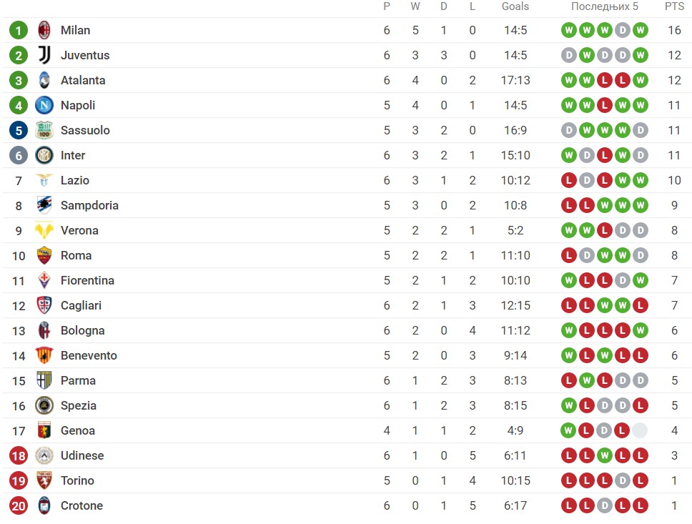 Foto: Printscreen/Sofascore