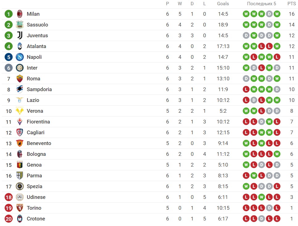 Foto: Printscreen/Sofascore