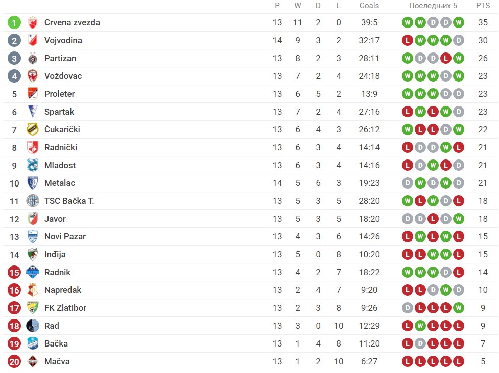 Foto: Printscreen/Sofascore