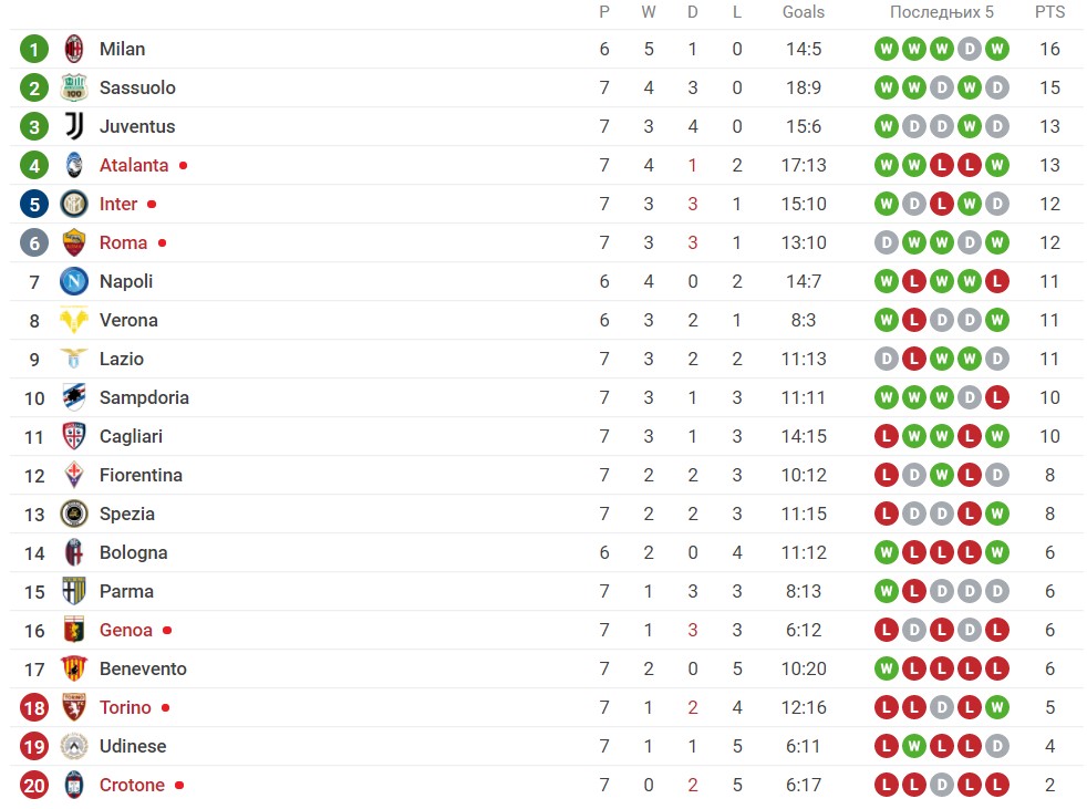Foto: Printscreen/Sofascore