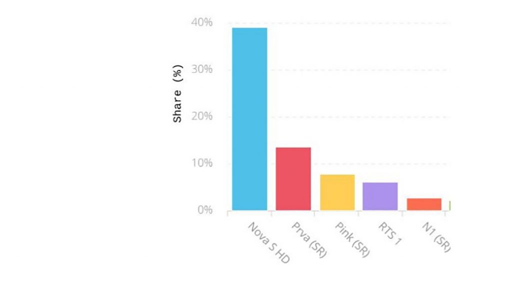 Grafika gledanost utakmica Srbija Norveska