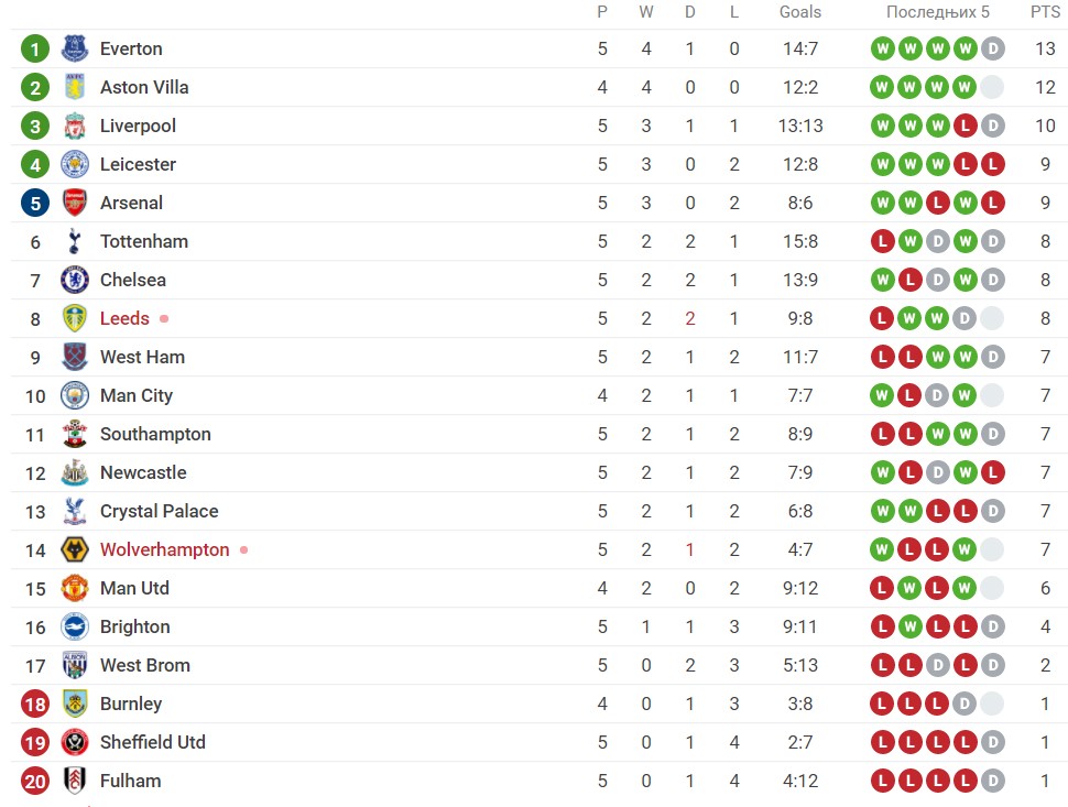 Foto: Printscreen/Sofascore