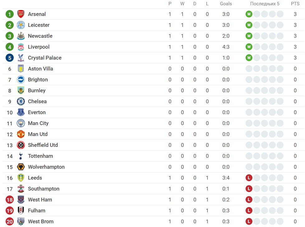 Foto: Printscreen/Sofascore