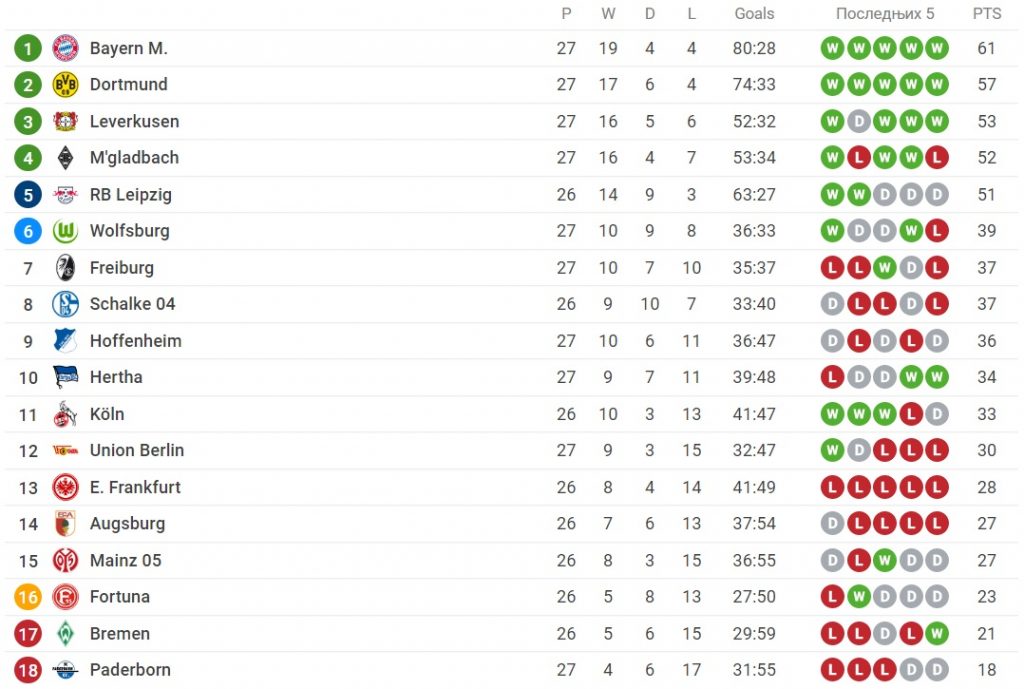 Bundesliga tabela, Foto: Printscreen