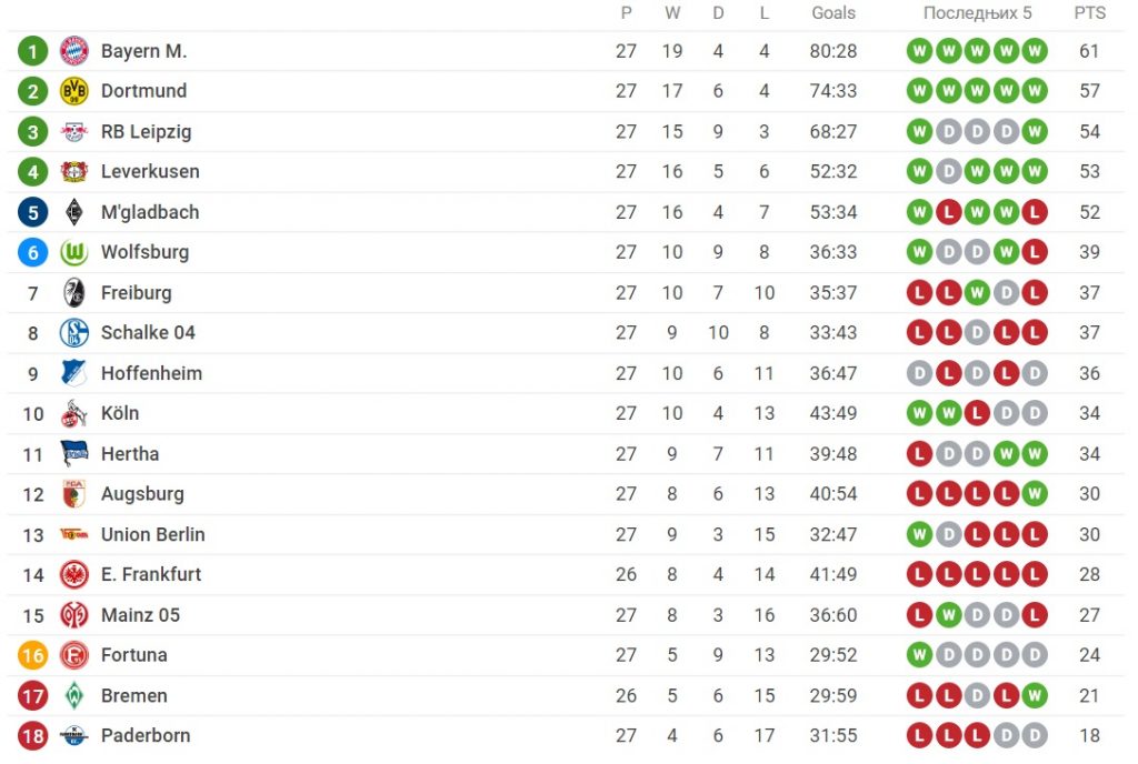 Bundesliga tabela, Foto: Printscreen