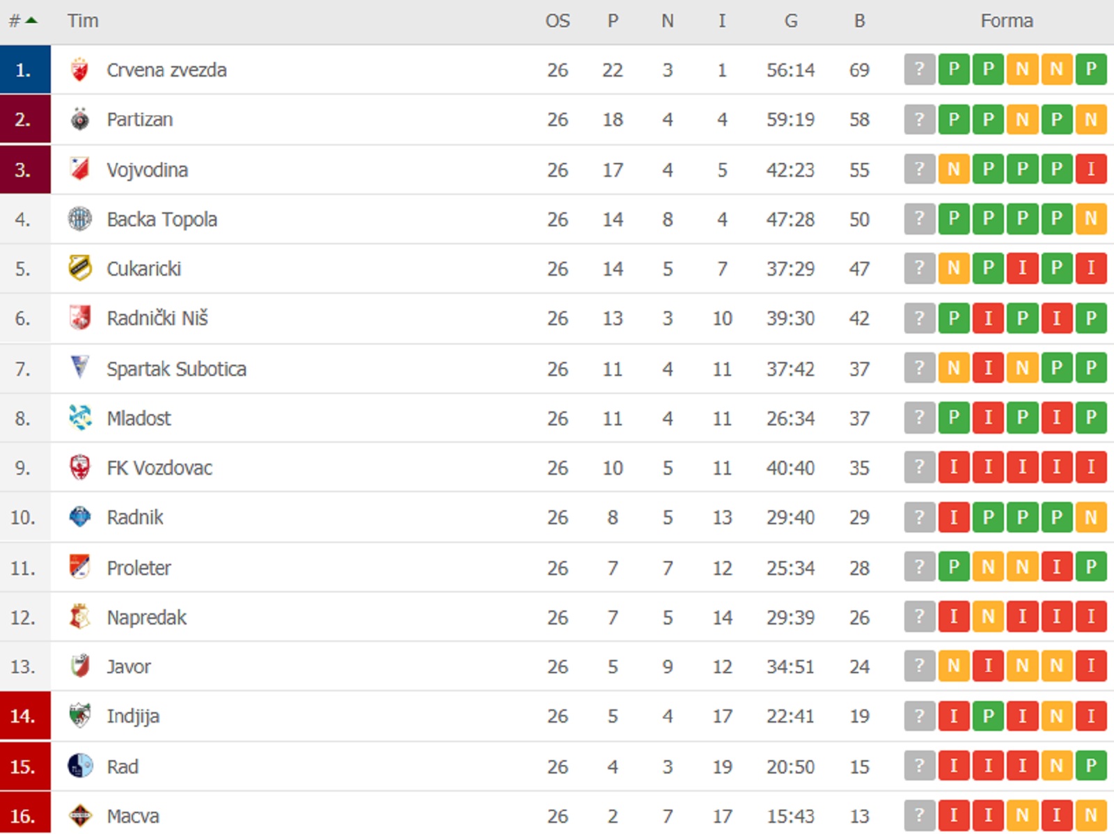 Izvor: rezultati.com