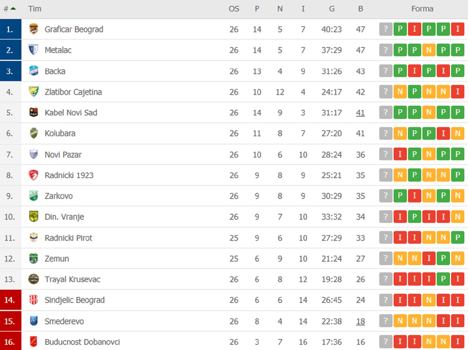 Izvor: rezultati.com