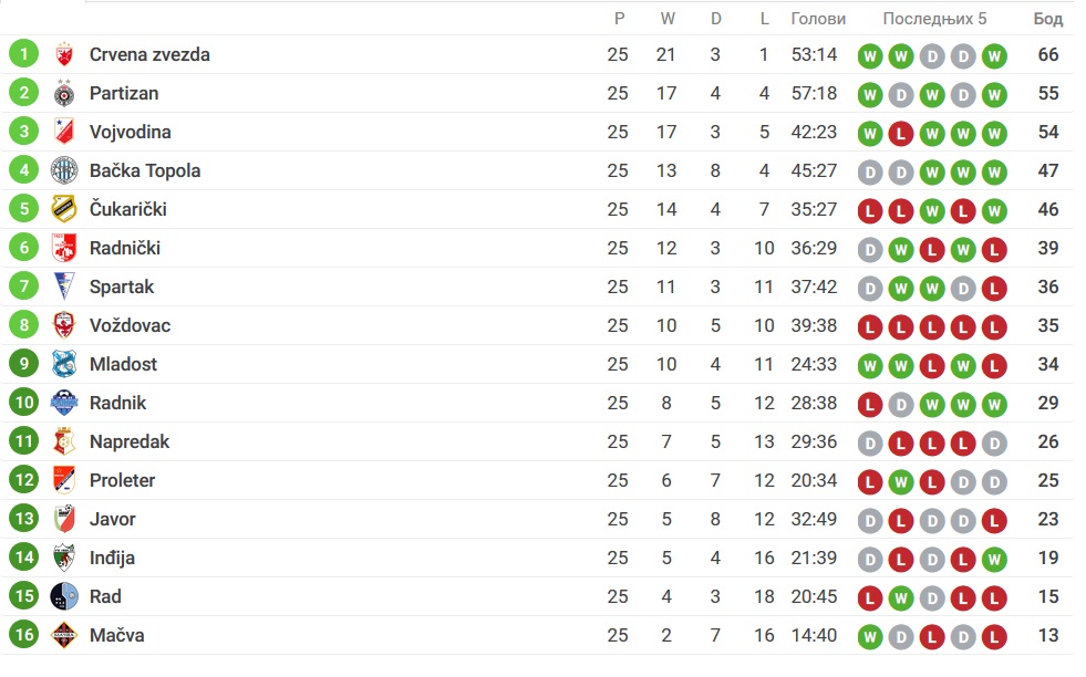 Foto: Skrinšot/www.sofascore.com