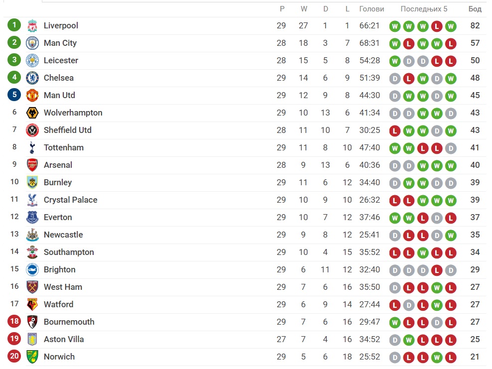 Premijer liga tabela, Foto: Printscreen