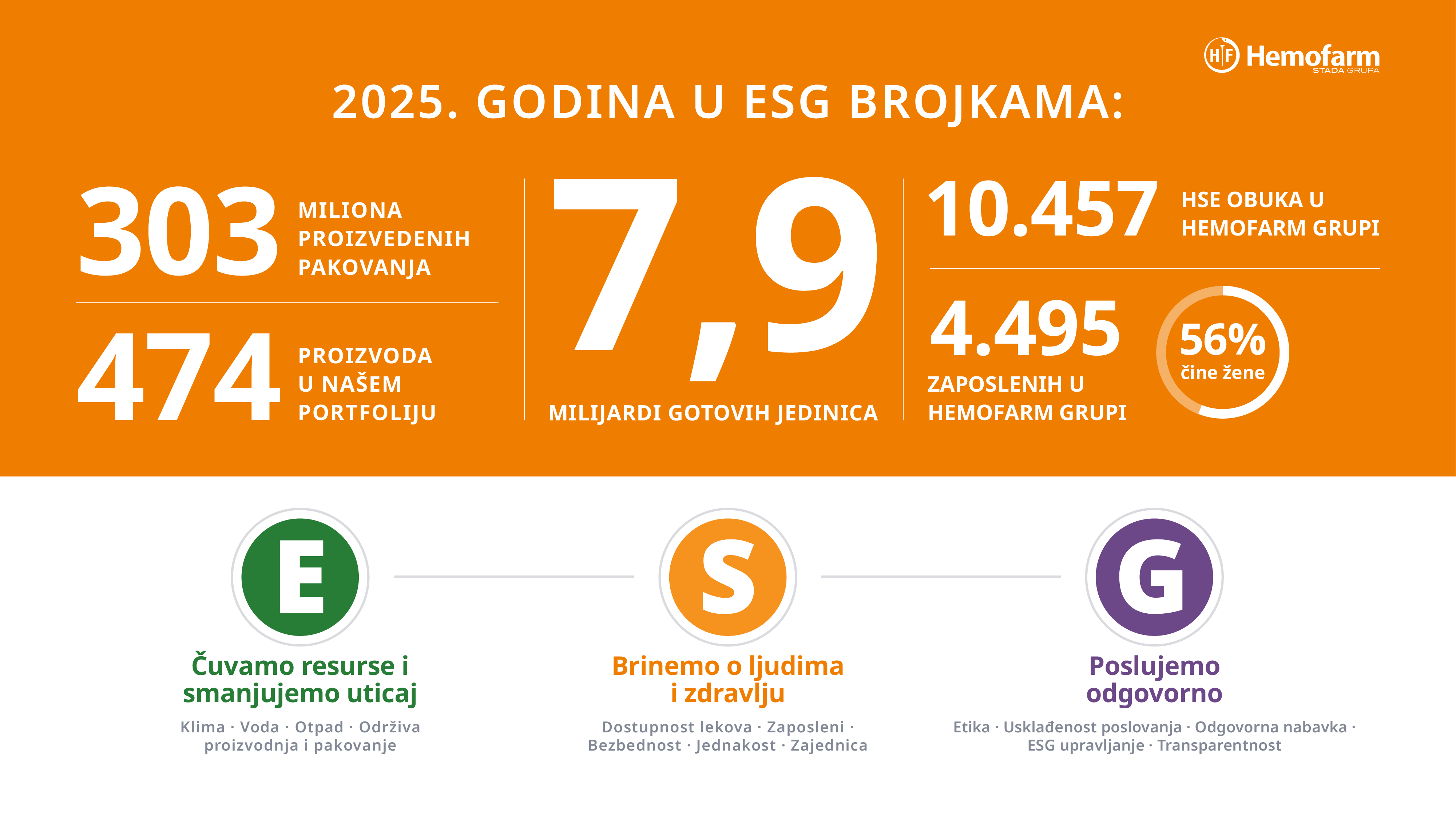 Hemofarm ESG Infographic.png