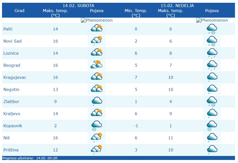 Vremenska prognoza za vikend