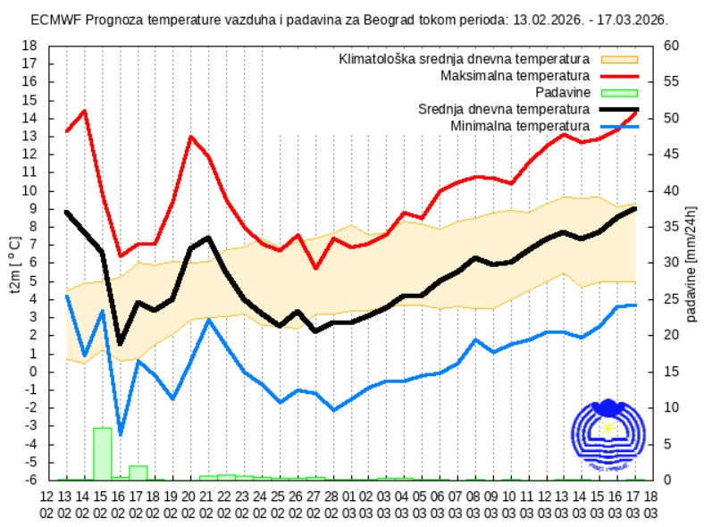 Vremenska za 30 dana