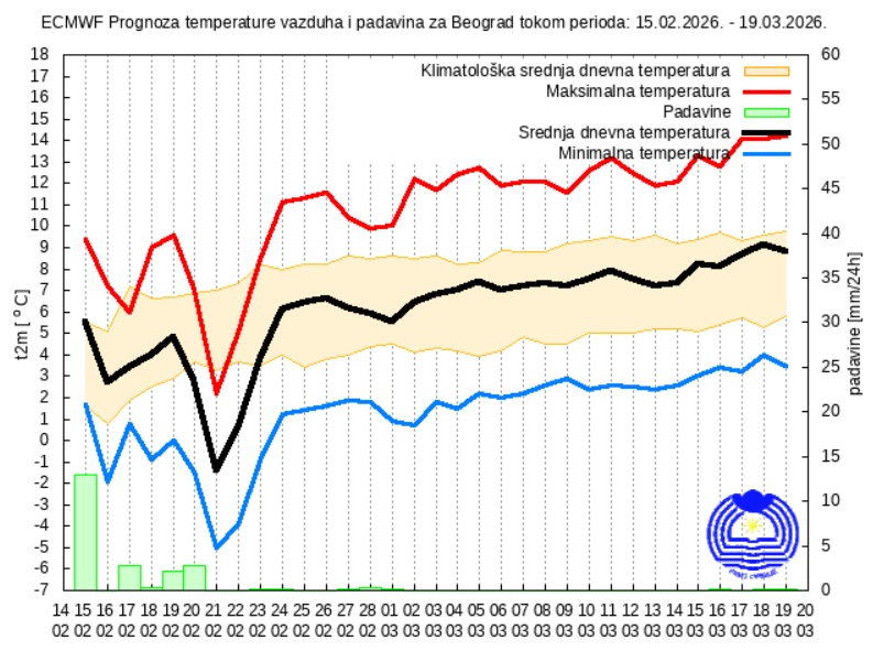 Vremenska prognoza za 30 dana