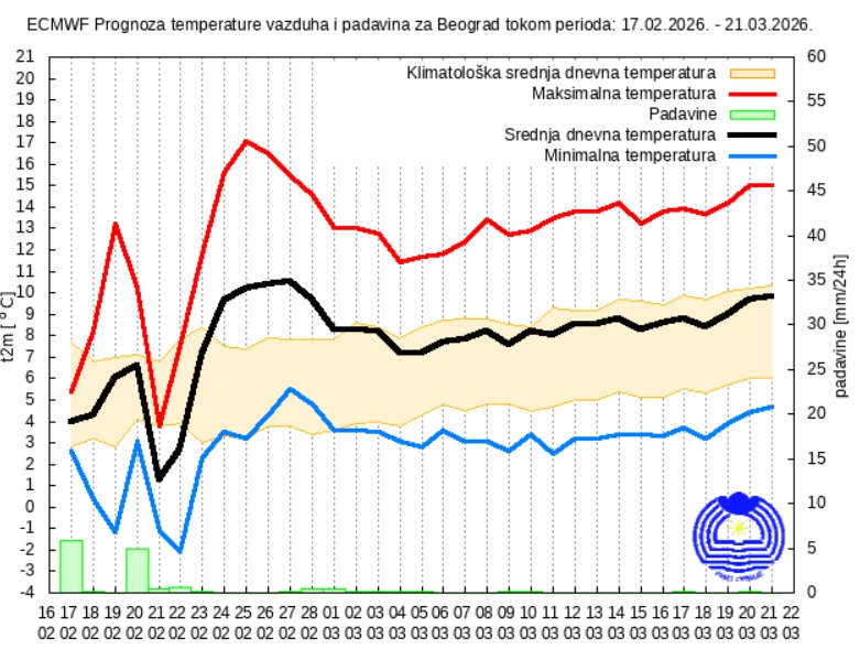 Prognoza za 30 dana