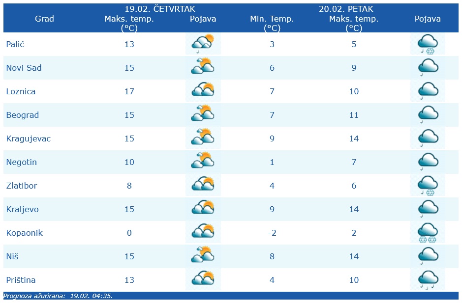 Vremenska prognoza za četvrtak i petak