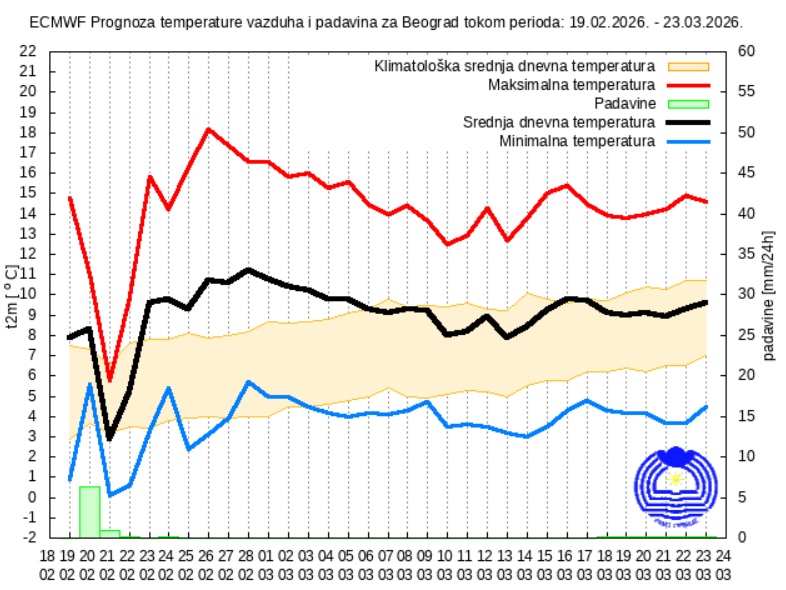 Vremenska prognoza za 30 dana