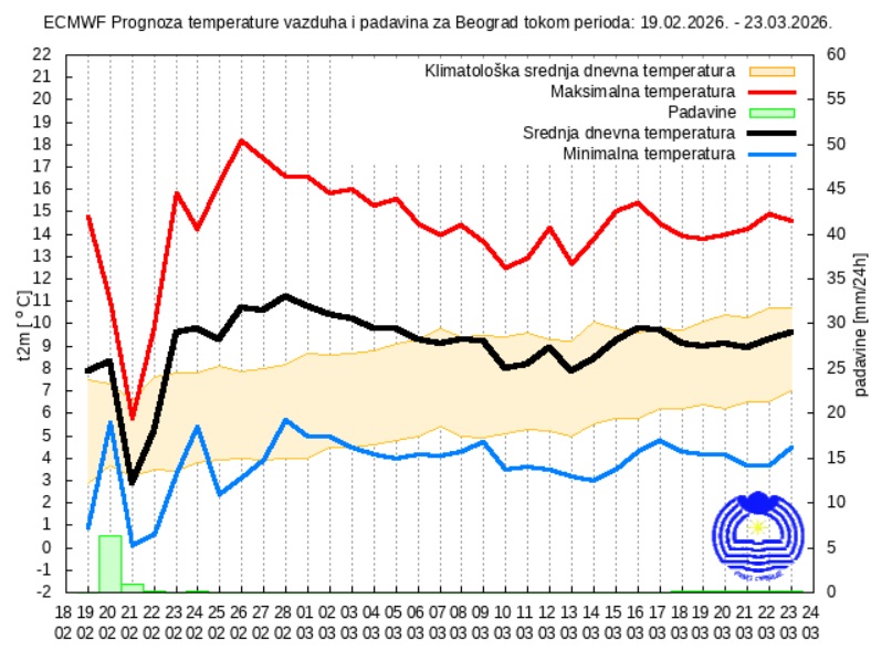 Vremenska prognoza za 30 dana