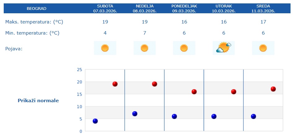 Vremenska prognoza za 5 dana