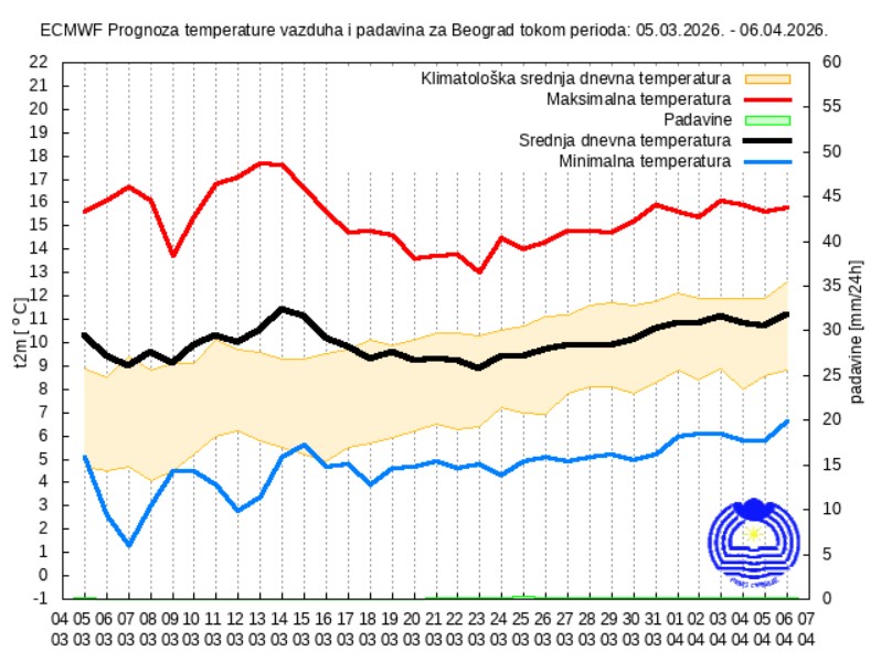 Prognoza za 30 dana