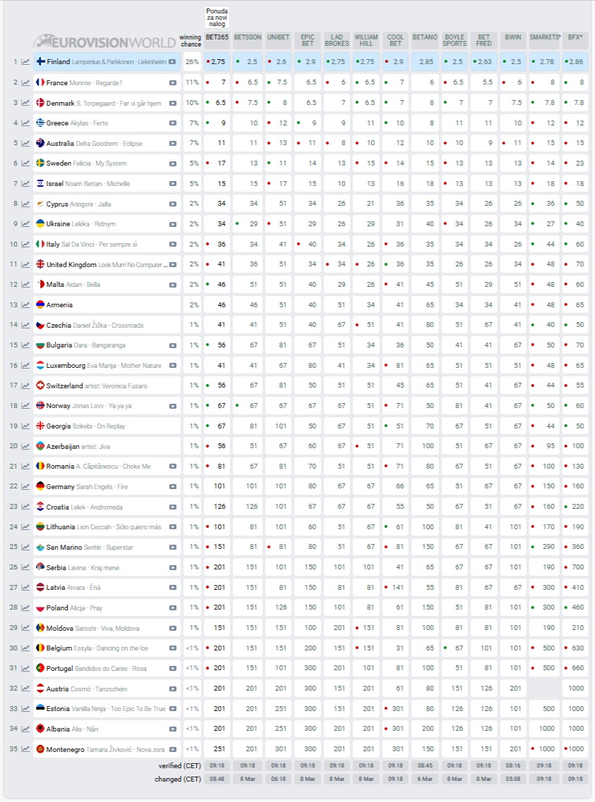 Foto: Printscreen/eurovisionworld.com