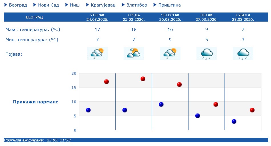 Vremenska prognoza do kraja nedelje