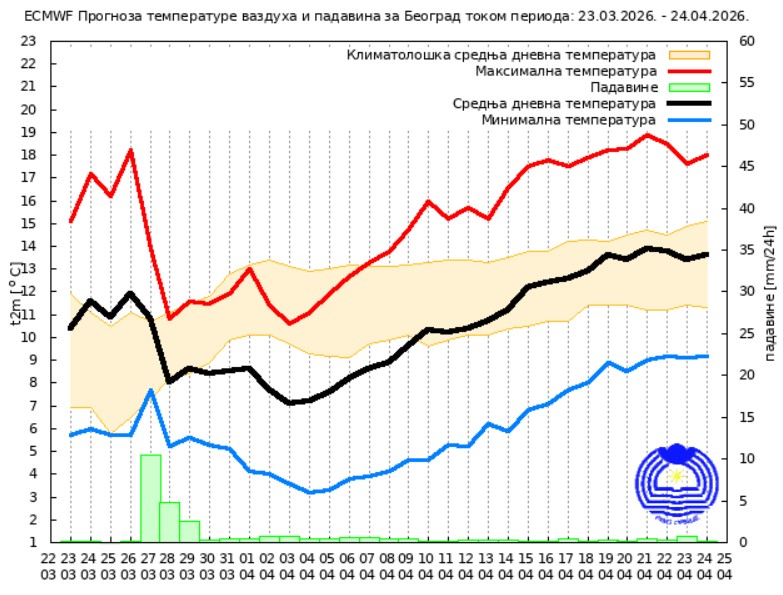 Vremenska prognoza za 30 dana