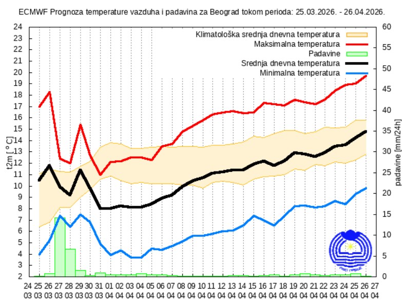 Vremenska prognoza za 30 dana