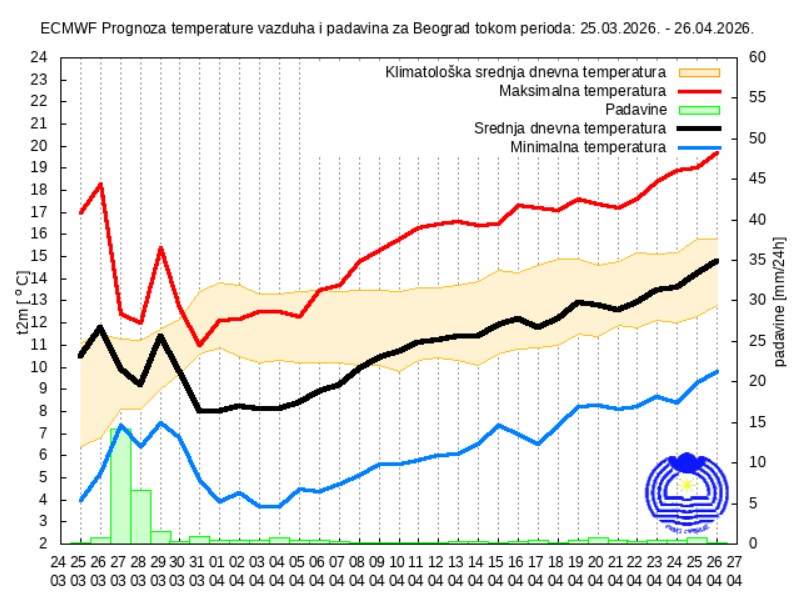 Vremenska prognoza za 30 dana