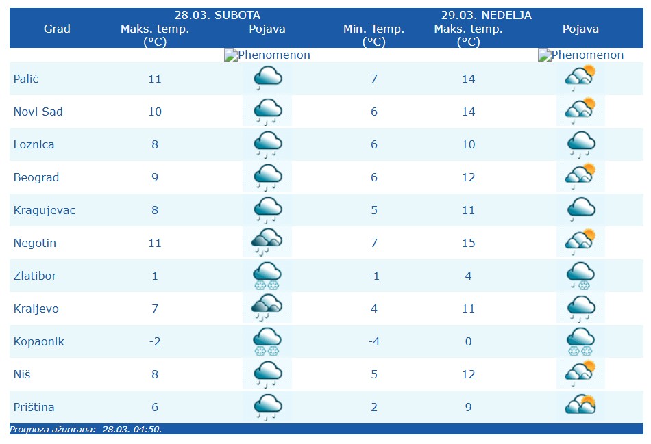 Vremenska prognoza za vikend