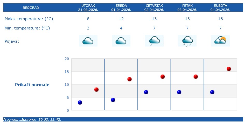 Prognoza za narednih 5 dana