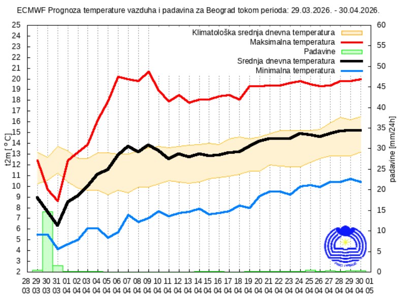 Prognoza za 30 dana