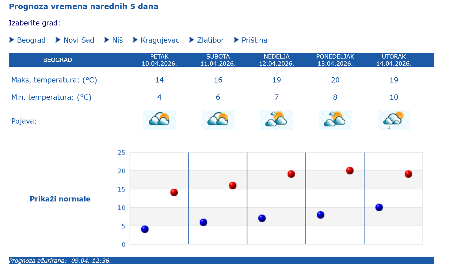 vremenska prognoza, upozorenja i najave, vreme, RHMZ