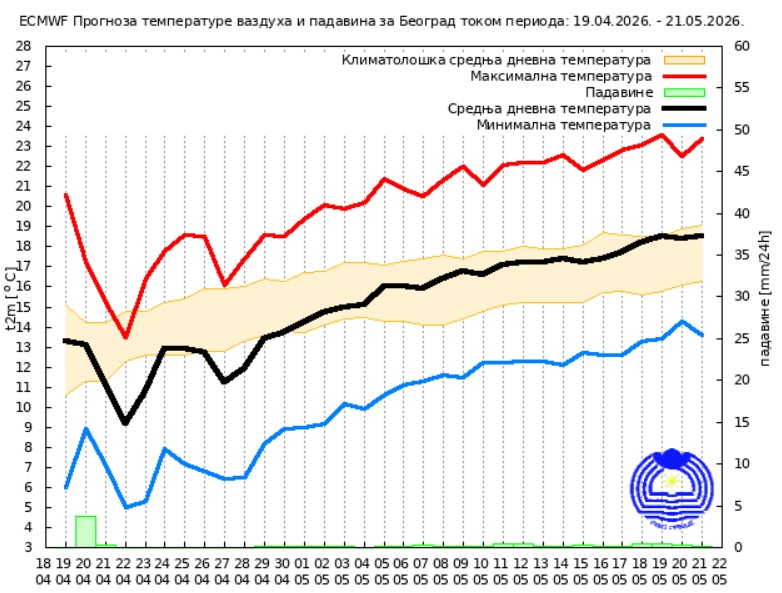Prognoza za 30 dana za Srbiju