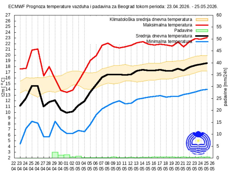 Vremenska prognoza za 30 dana