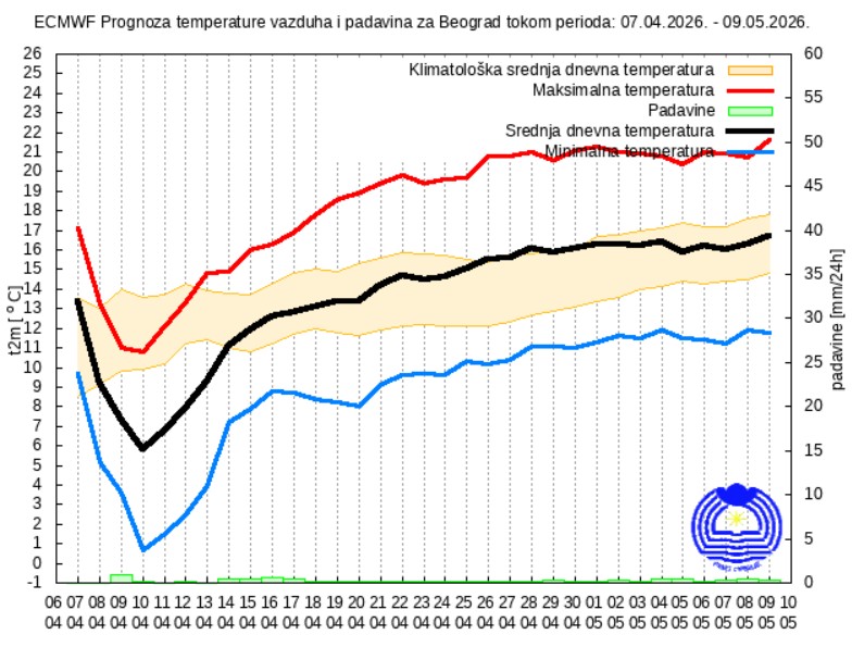 Vremenska prognoza za 30 dana