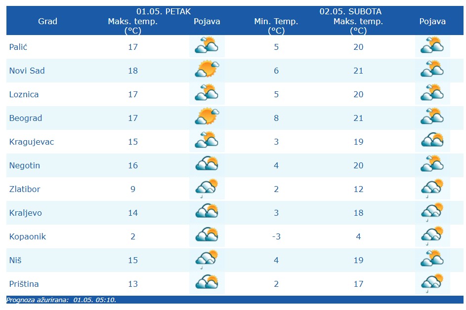 Prognoza za 1. i 2. maj
