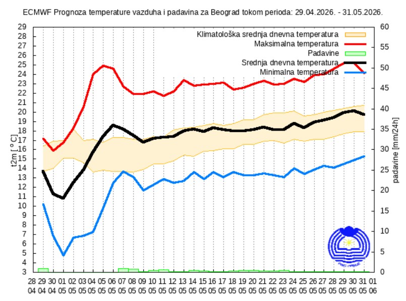 Vremenska prognoza za 30 dana