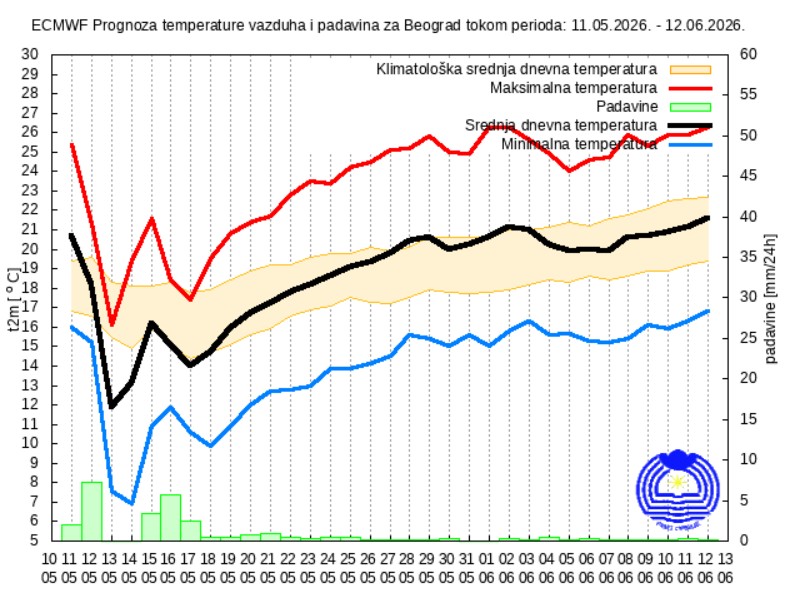 Vremenska prognoza za 30 dana