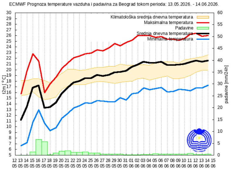 Vremenska prognoza za 30 dana
