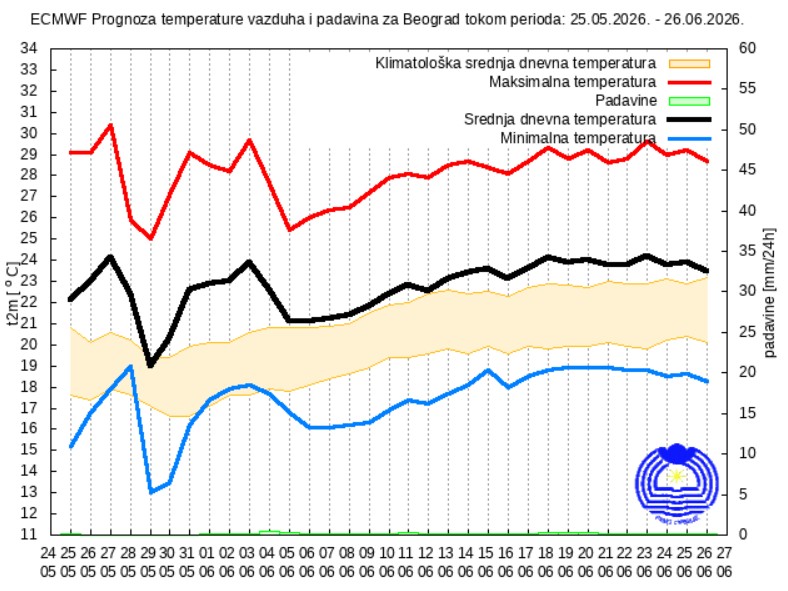 Vremenska prognoza za 30 dana