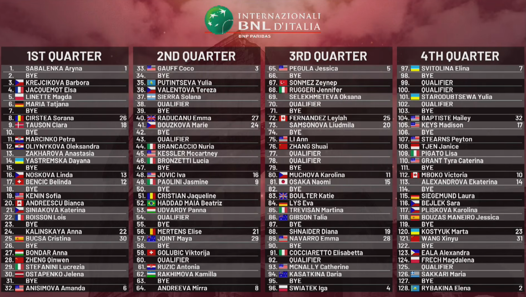 Žreb za Rim, WTA teniserke