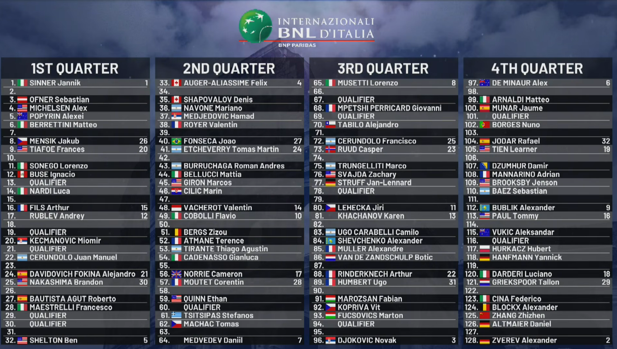 Žreb za Rim, ATP teniseri