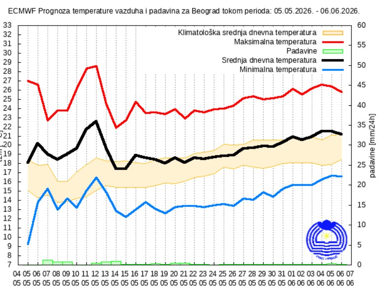 Vremenska prognoza za 30 dana