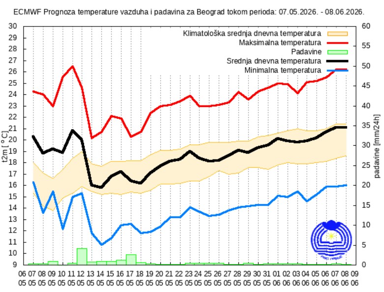 Prognoza za 30 dana