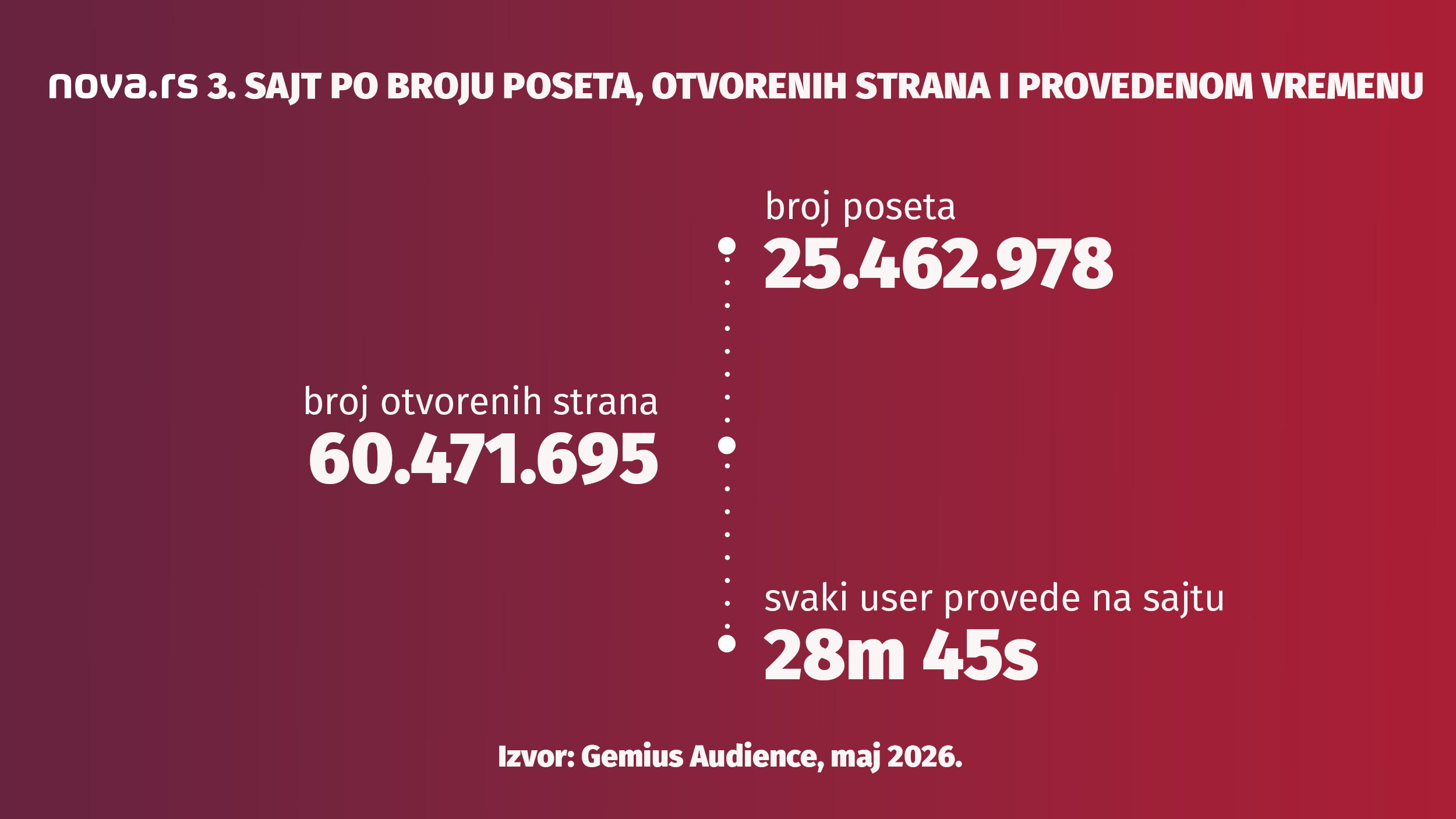 Nova.rs Gemius Audience maj 2026.