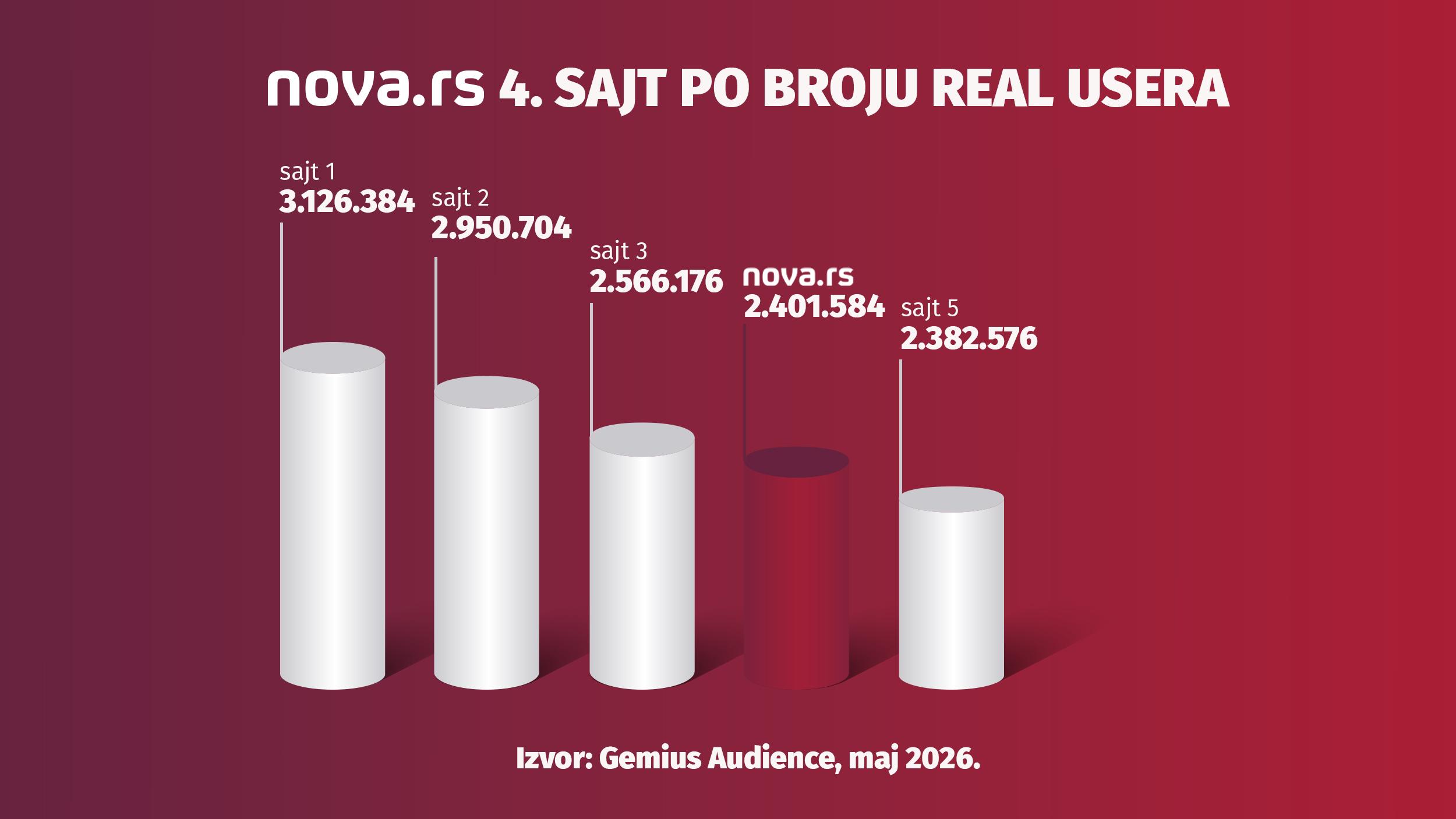 Nova.rs Gemius Audience maj 2026.