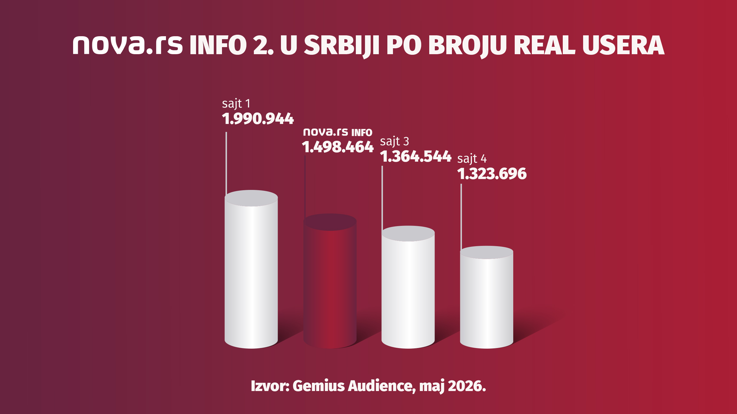 Nova.rs Info Gemius Audience maj 2026.