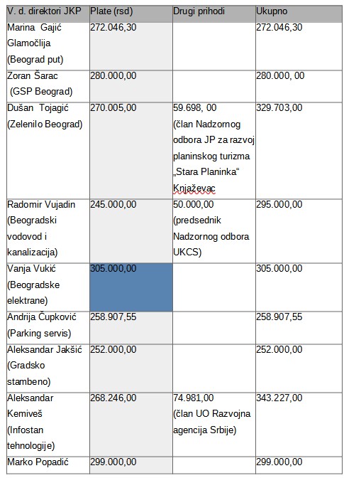 tabela Agencija za sprečavanje korupcije, primanja