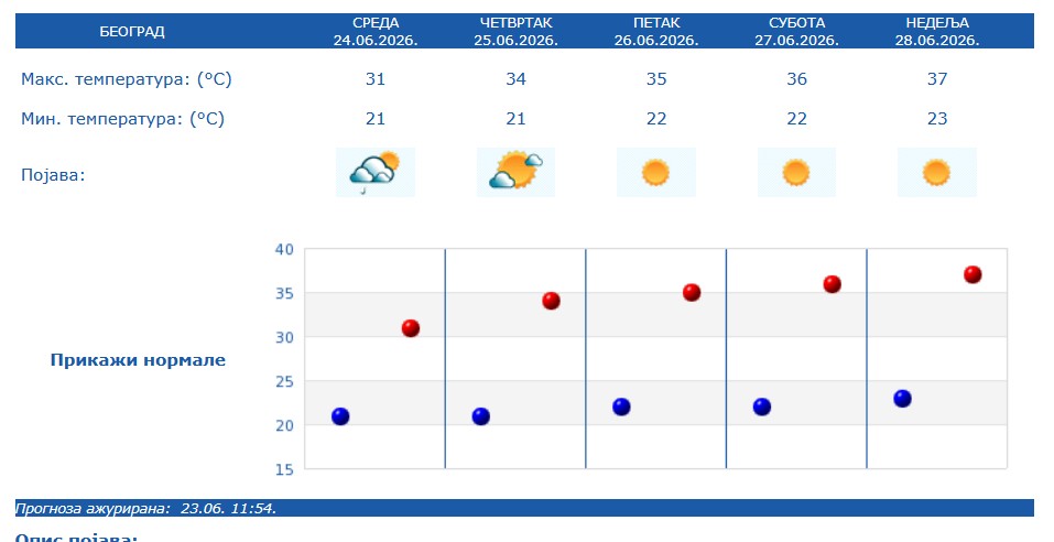 Temperature u narednih 5 dana