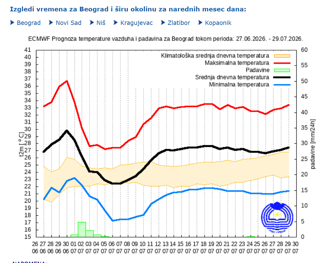 Izgledi vremena za Beograd i širu okolinu za narednih mesec dana, vremenska prognoza